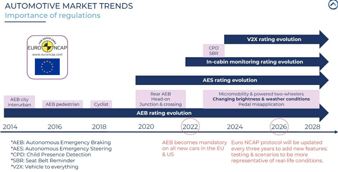 이미지: AUTOMOTIVE MARKET TRENDS(출처 Yole Intelligence)