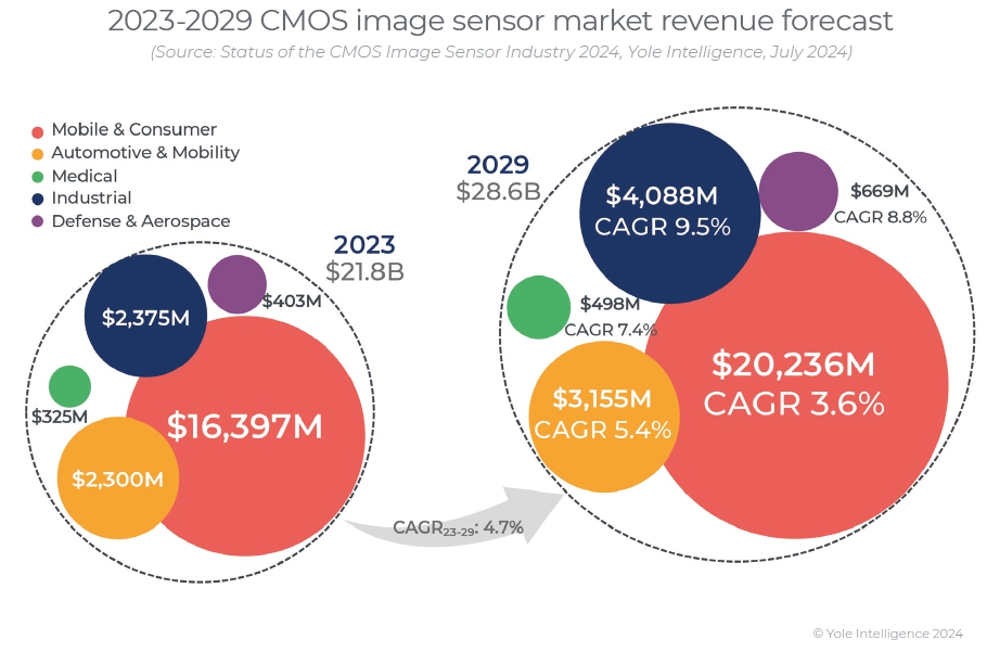 이미지: 2023-2029 CMOS image sensor market revenue forecast (출처 Yole Intelligence)