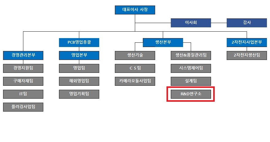 이미지: 당사 연구조직