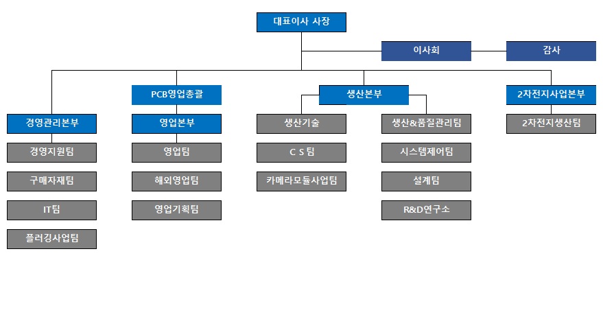 이미지: 당사 전체 조직도