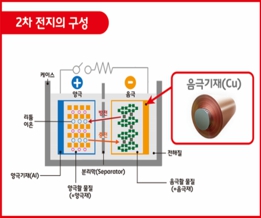 이미지: 2차전지의 구성