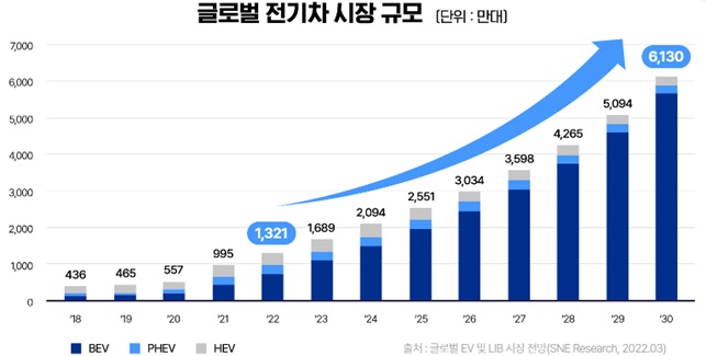 이미지: [글로벌 전기차 시장 규모]