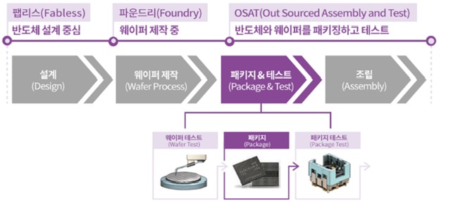 이미지: [반도체 제조 과정 총괄]