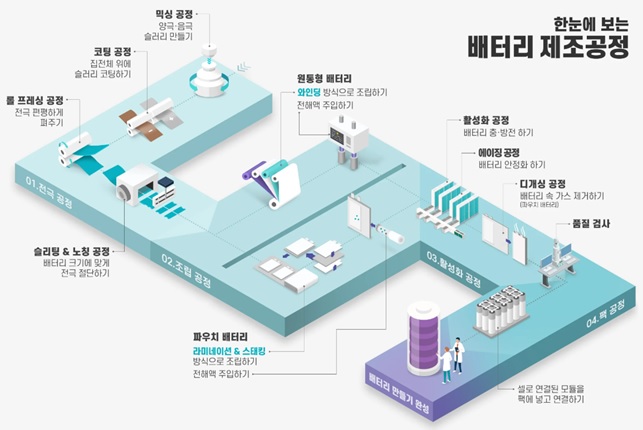 이미지: [배터리 제조공정]