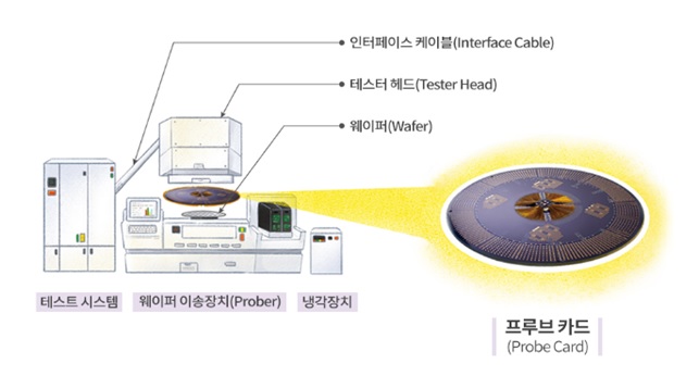 이미지: [웨이퍼 테스트 시스템 모식도]