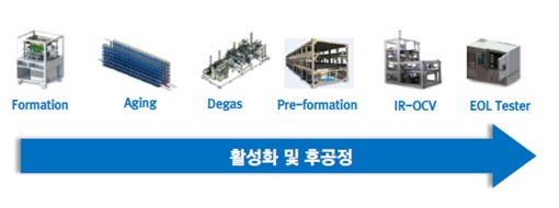 이미지: [활성화 공정 순서]