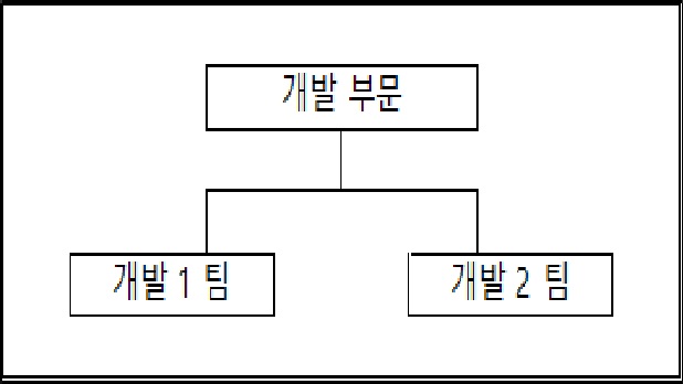이미지: 개발 조직도