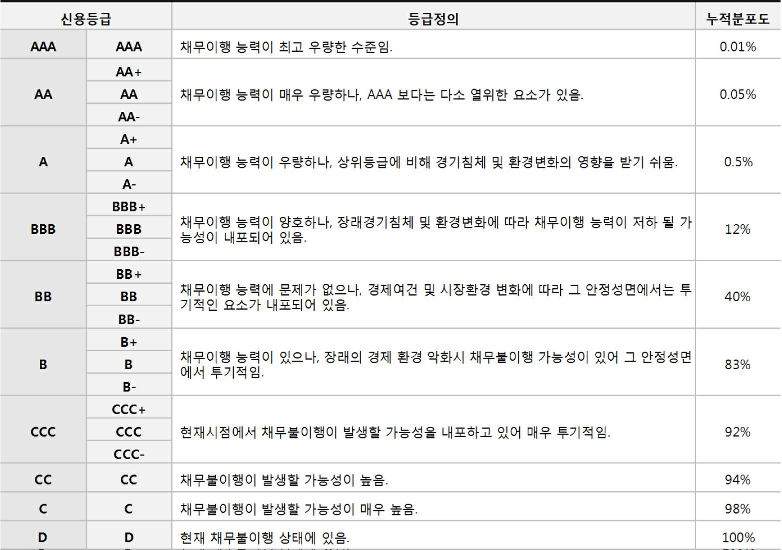 이미지: 신용등급정의