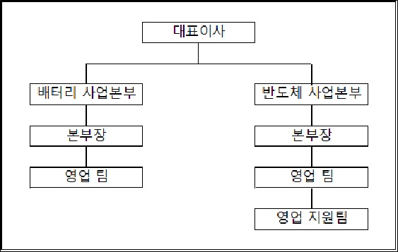 이미지: 영업조직도