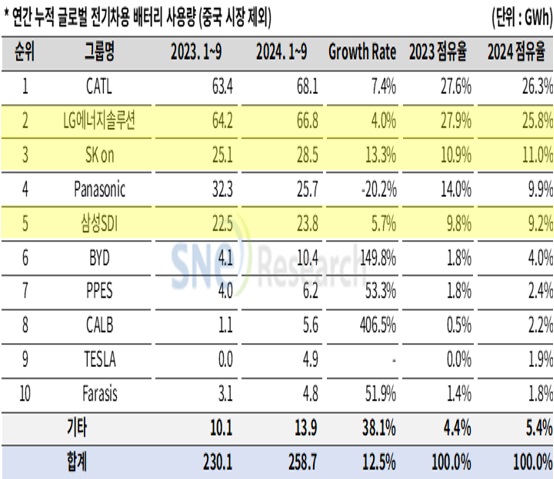 이미지: [글로벌 전기차용 배터리 사용량]