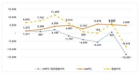 이미지: [AMPC에 따른 영업이익 변화]