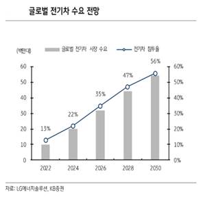 이미지: [글로벌 전기차 수요 전망]