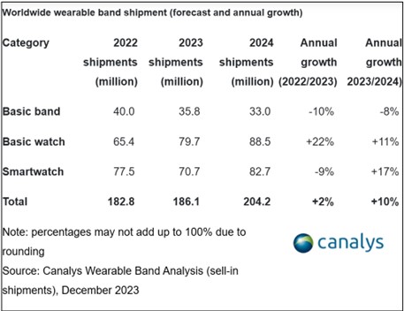 이미지: [ 글로벌 스마트워치 시장 ]