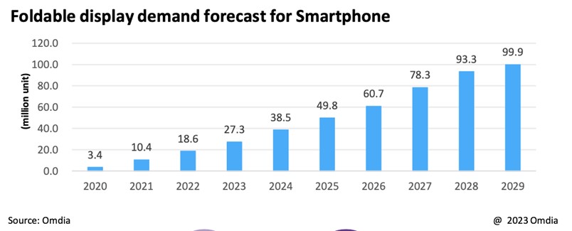 이미지: [smartphone용 foldable display 출하량]