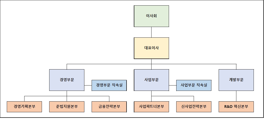 이미지: 다날 조직도