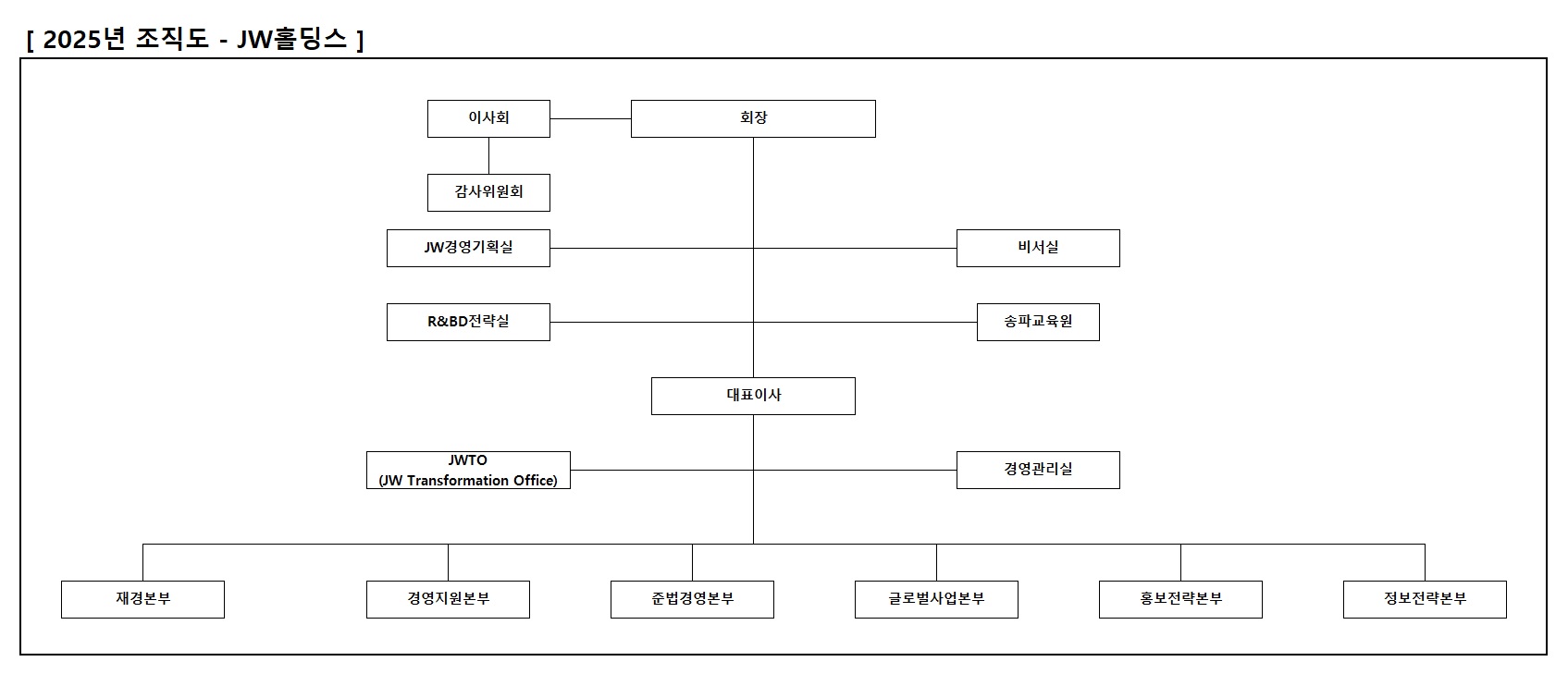 이미지: JW홀딩스 조직도