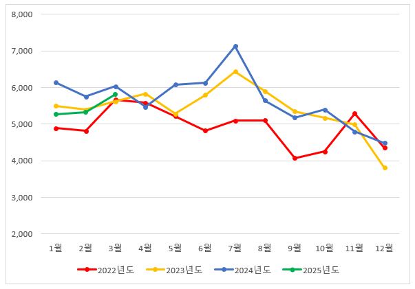 이미지: [당사 3개년 매출현황]