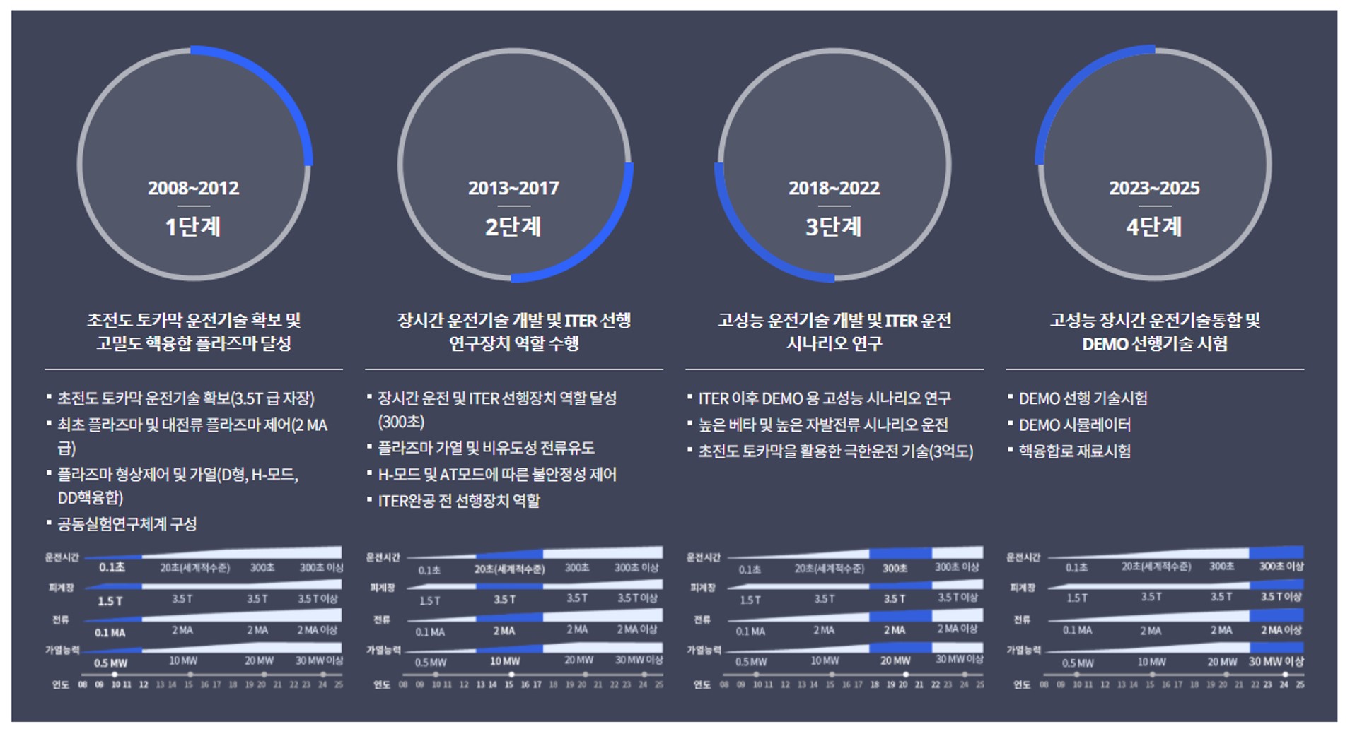 이미지: [단계별 추진계획_출처:한국핵융합에너지연구원]