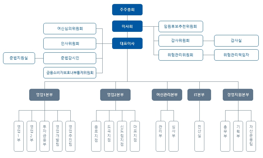 이미지: 조직도