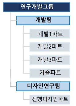 이미지: 연구개발조직도