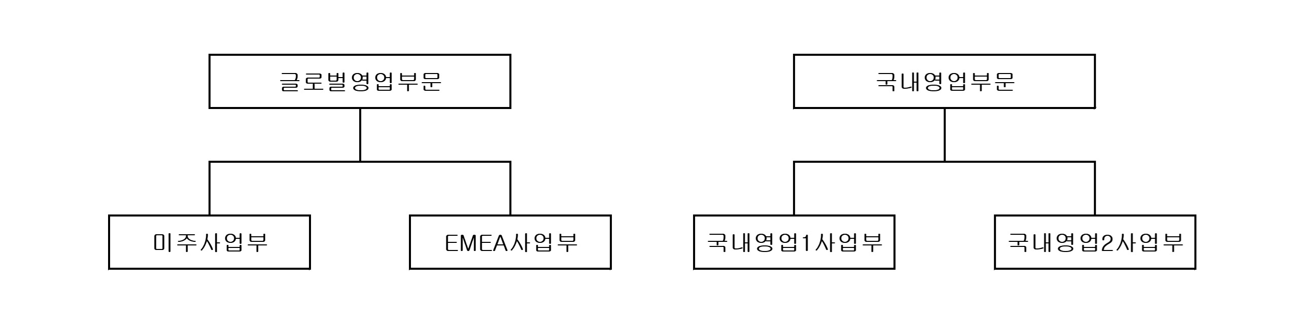 이미지: [글로벌영업부문 및 국내영업부문 조직도]