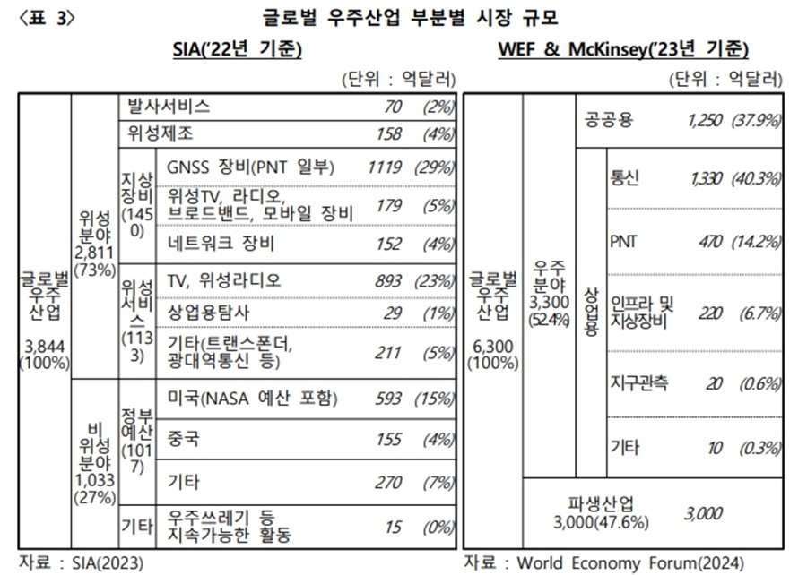 이미지: 글로벌 우주산업 부분별 시장 규모