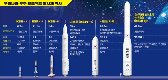 이미지: 우리나라의 우주 프로젝트 발사체 역사