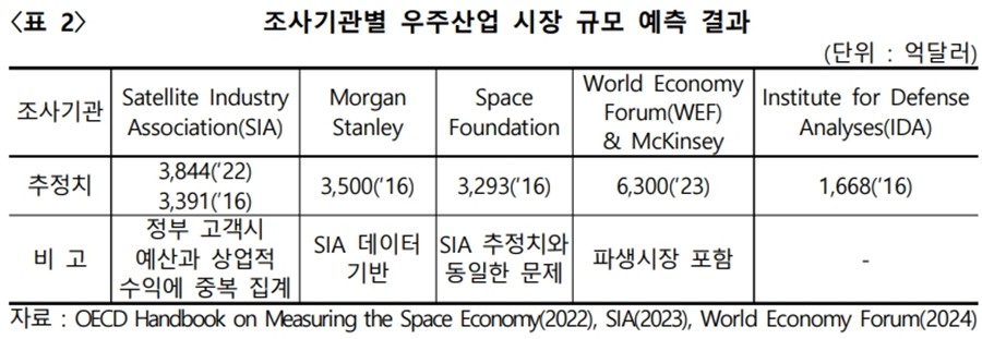 이미지: 조사기관별 우주산업 시장 규모 예측 결과