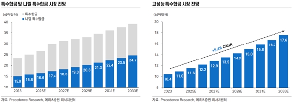 이미지: 특수합금 시장 전망