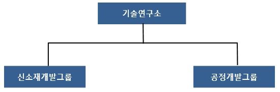 이미지: 연구소조직도_반도체부문