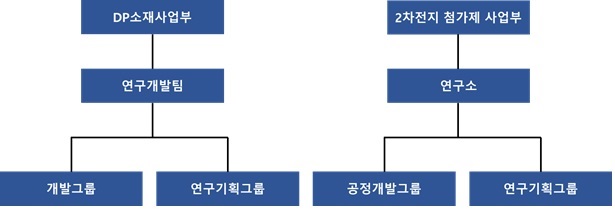 이미지: 연구소조직도_Fine Chemical 부문