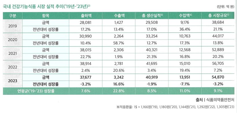 이미지: 국내 건강기능식품 시장 실적 추이