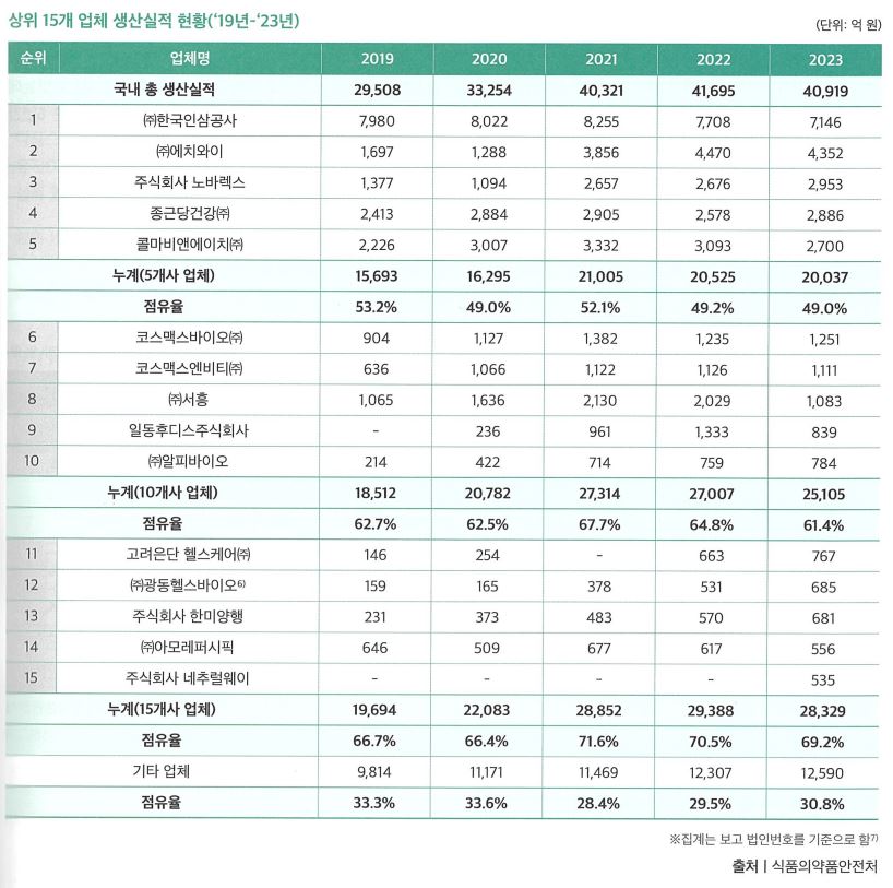 이미지: 상위 15개 업체 생산실적 현황(19년-23년)
