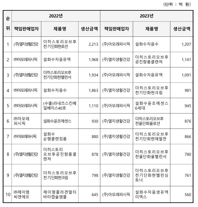 이미지: 생산실적 상위 10개사