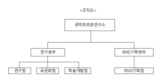 이미지: 생약호르몬연구소 조직도