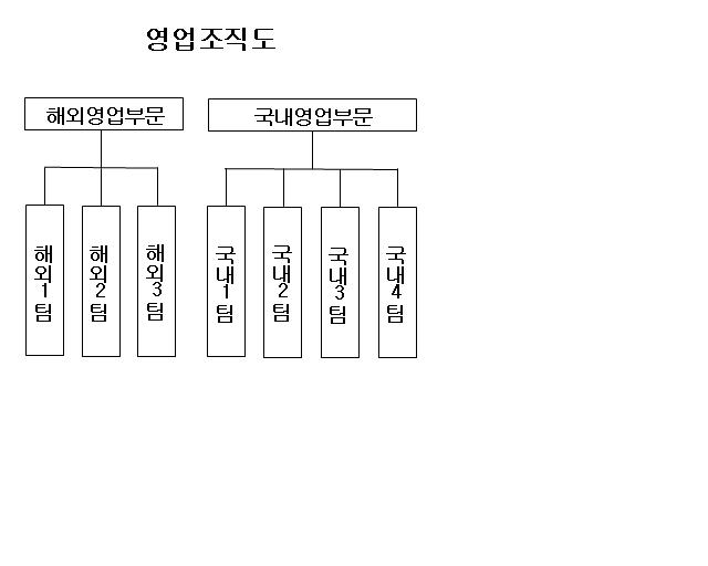 이미지: 영업조직도