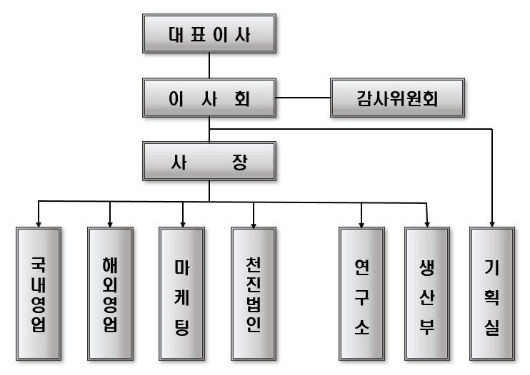 이미지: 조직도
