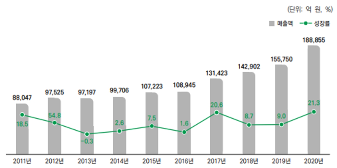 이미지: (출처 : 한국콘텐츠진흥원, 2021 대한민국 게임백서)