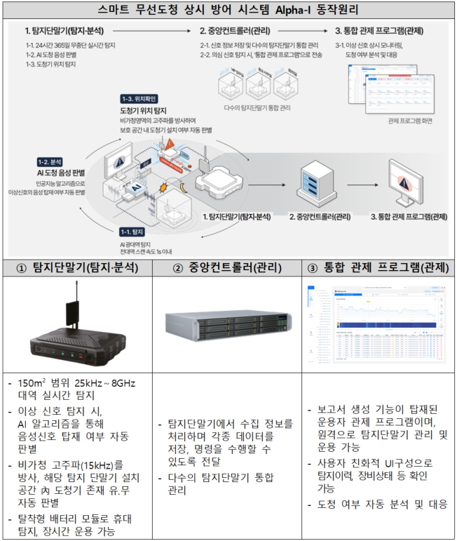 이미지: 스마트 무선도청 상시 방어 시스템 Alpha-I 동작원리 및 제품 구성