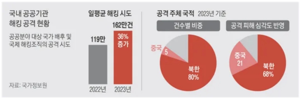 이미지: 국정원 “작년 공공기관 해킹 시도 80%가 북한 소행