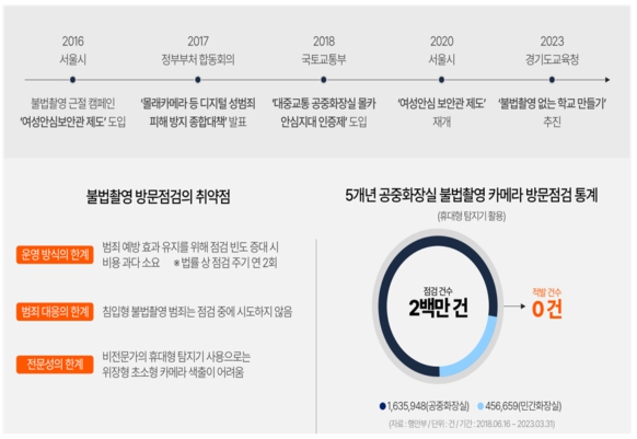 이미지: 기존 불법촬영 점검 관련 제도 및 방식의 한계 (출처: 지슨)