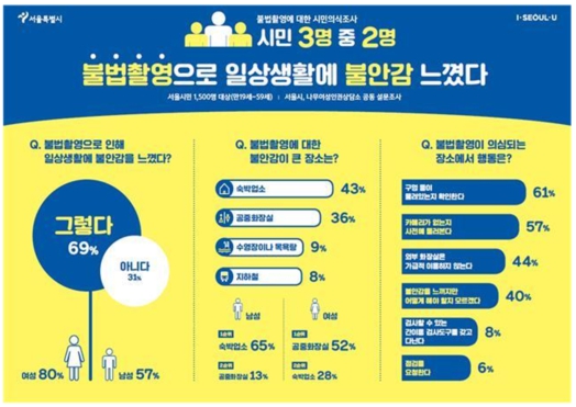 이미지: 서울시민 1,500명 대상 불법촬영 설문조사 결과