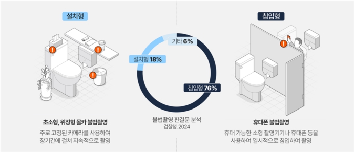 이미지: 불법촬영 범죄의 유형 및 비중