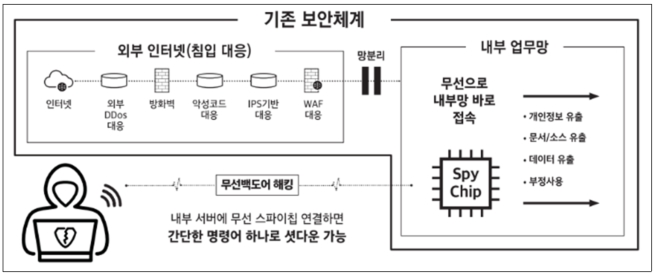 이미지: 무선백도어 해킹 개념도