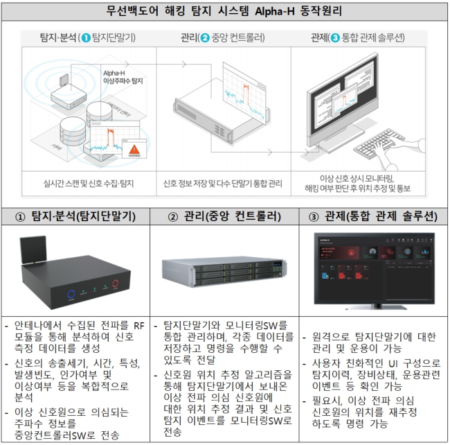 이미지: 무선백도어 해킹 탐지 시스템 Alpha-H 동작원리 및 제품 구성