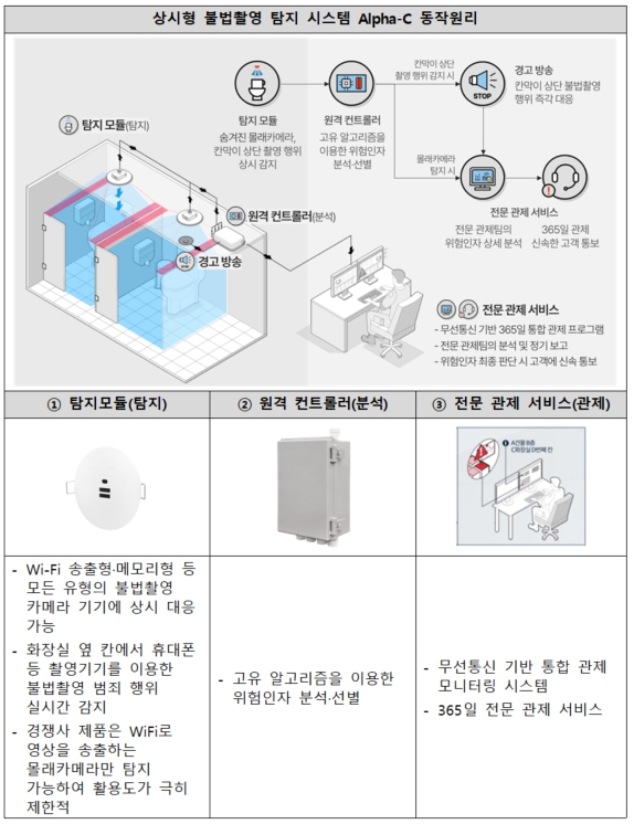 이미지: 상시형 불법촬영 탐지 시스템 Alpha-C 동작원리 및 제품 구성