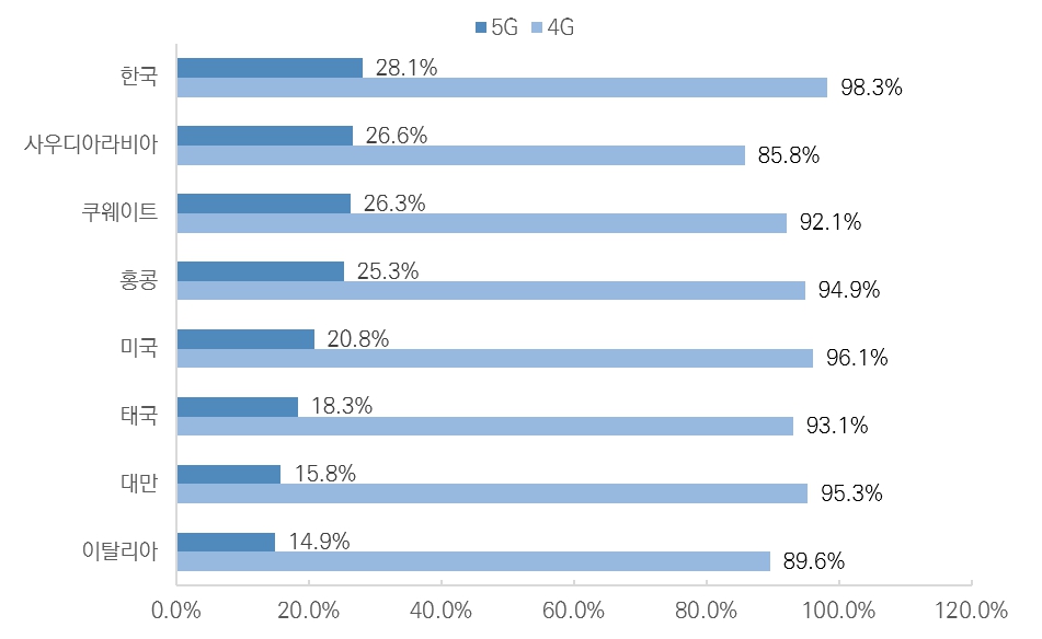 이미지: (출처 : Statista(2021))