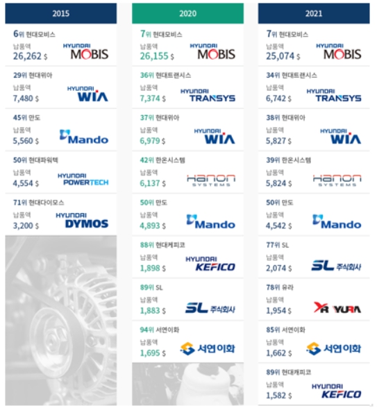 이미지: (출처 : Automotive News / 단위 : 백만 달러)
