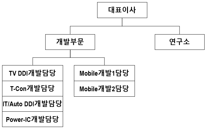 이미지: 연구개발 담당 조직