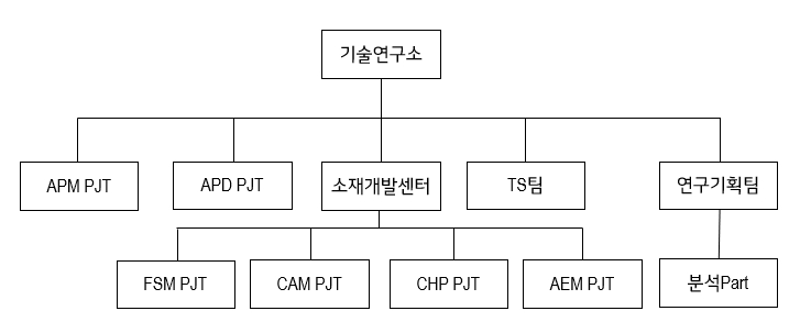 이미지: 기술연구소 조직도(250331)